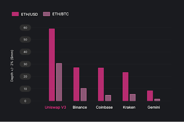 on chain metrics for uniswap